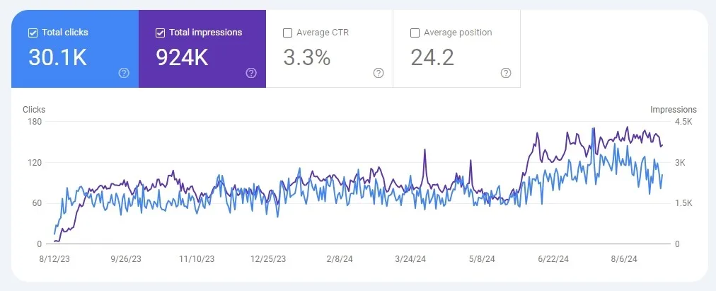 Seo performance