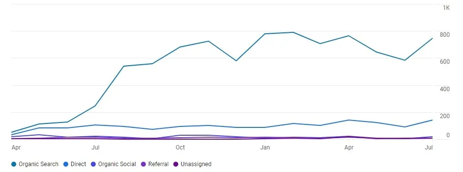 website traffic